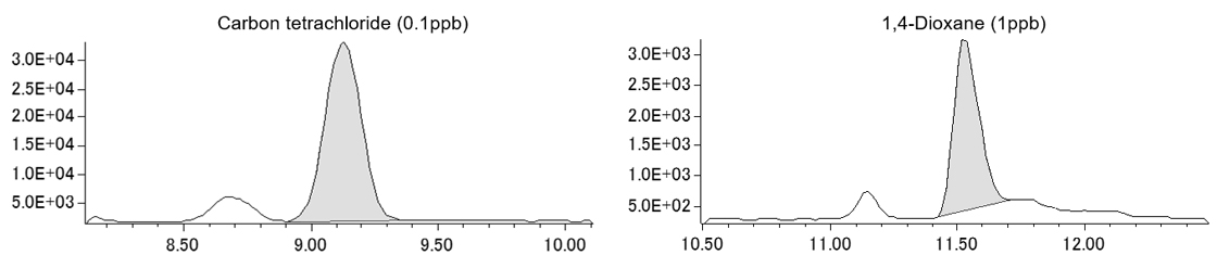 Figure.2 SIM chromatograms of Carbon tetrachloride(0.1ppb) and 1,4-Dioxane(1ppb)