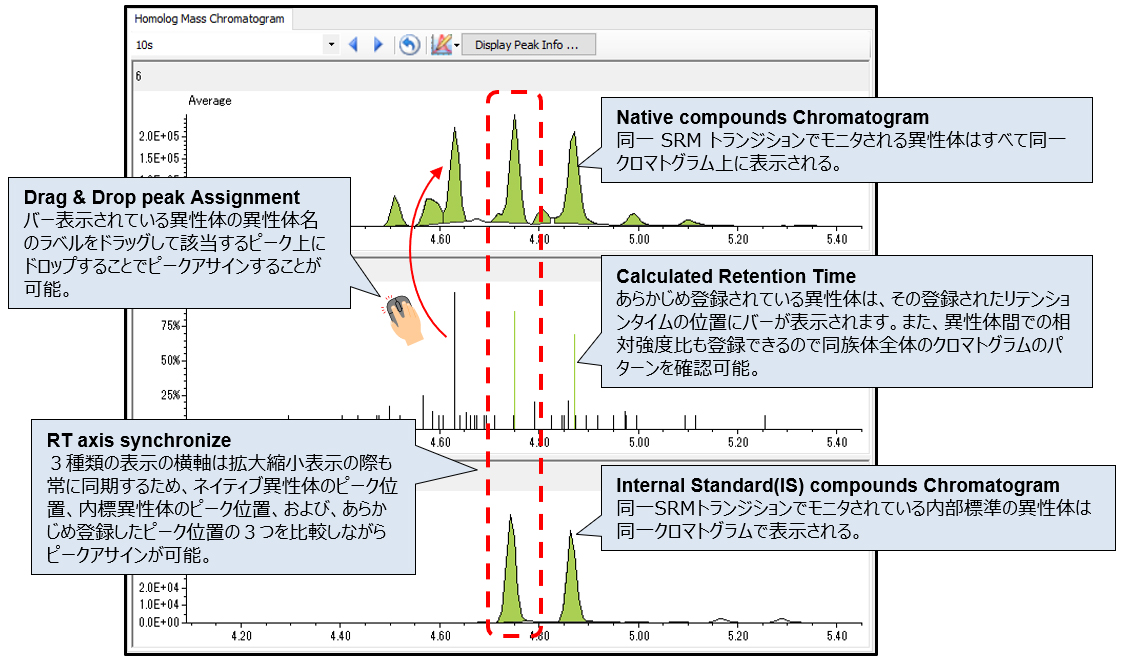 Figure.2  Explanation about the functions of the homologue chromatogram