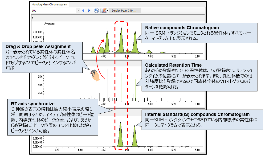 Figure.2 Explanation about the functions of the homologue chromatogram