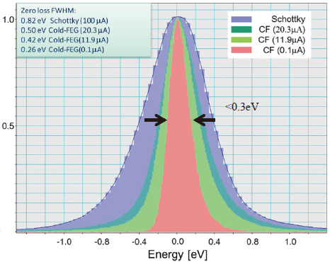 ショットキー型とCold型のエネルギー分解能の違い