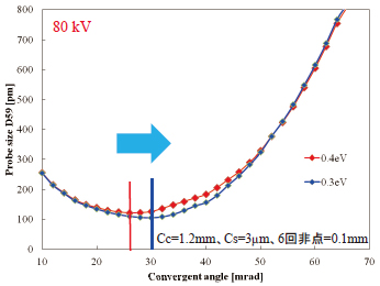 80kVのエネルギー分解能 プローブ径