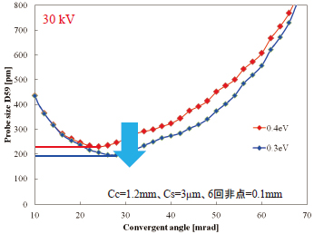 30kVのエネルギー分解能 プローブ径