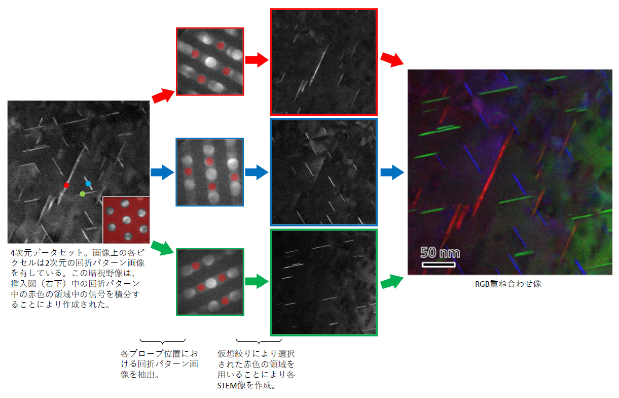 仮想絞りによる暗視野STEM像作成