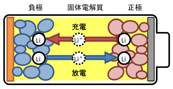 全固体電池の構造と放電/充電の概念図