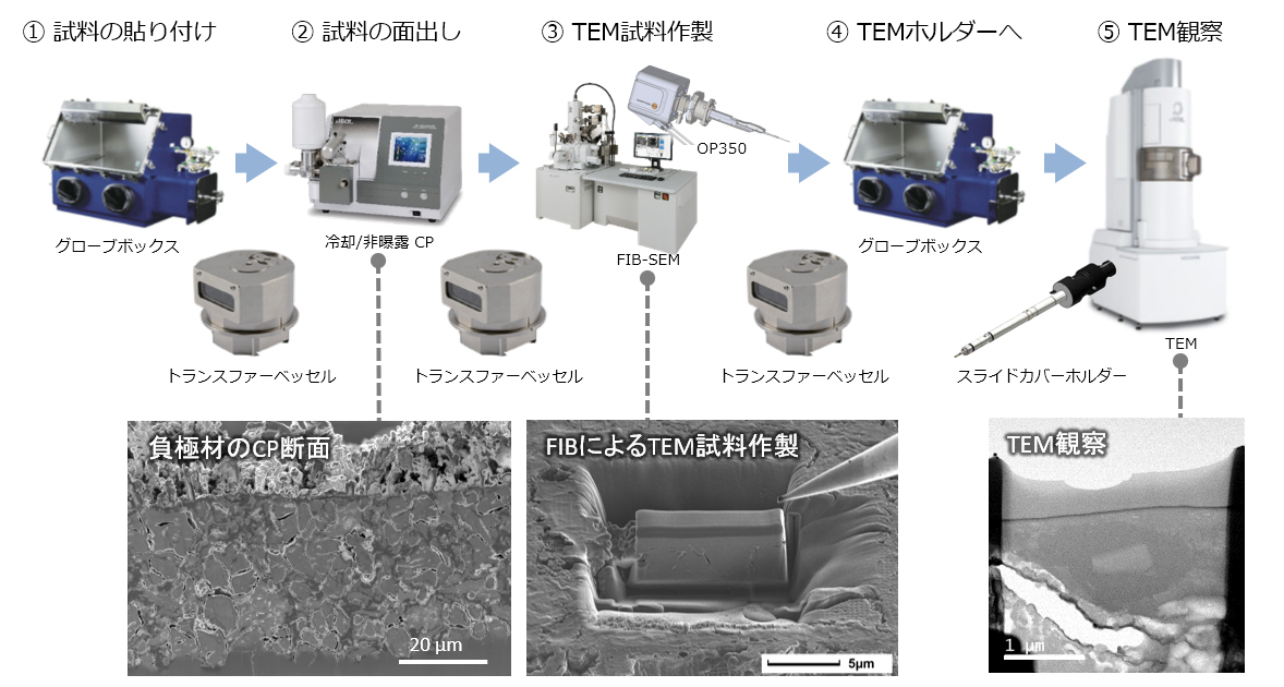 全固体電池の構造と放電/充電の概念図