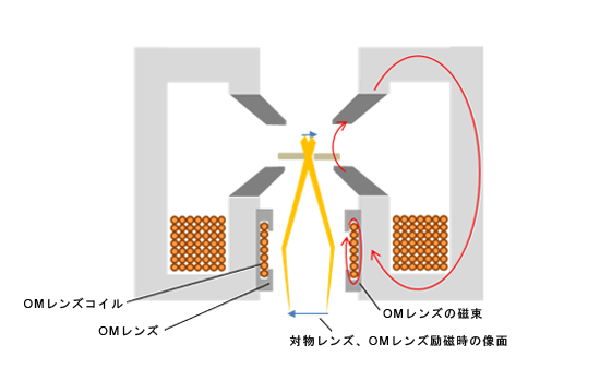 図2　OMレンズを励磁し、低倍率を作る場合