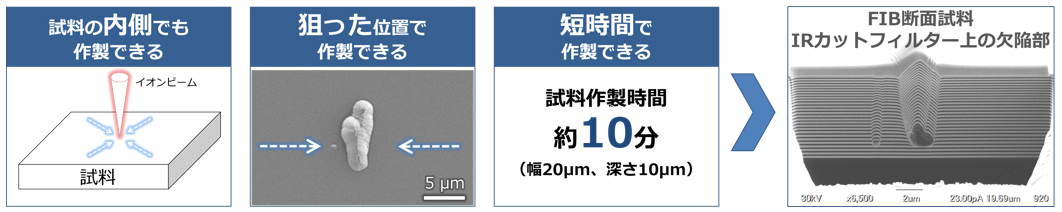 Fig.2 FIB による断面試料作製の特長