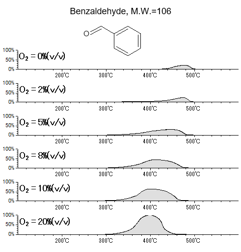 Figure.4 EIC(m/z 106) at each oxygen concentration