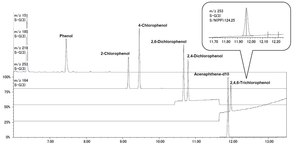 SIM chromatograms of each phenol at 0.5μg/L
