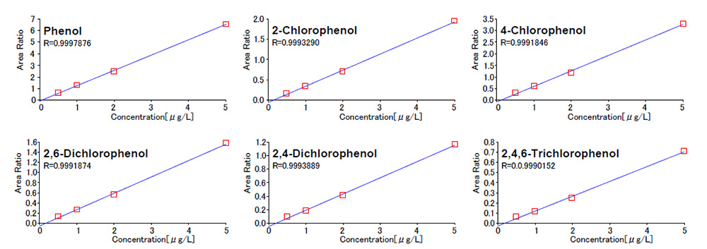 Calibration curve of each phenol