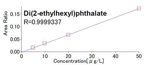 Calibration curve of Di(2-ethylhexyl)phthalate