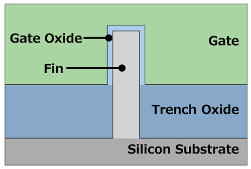 Fig.4 FinFETの断面図