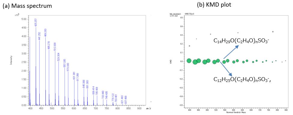 Fig. 2 Negative ion mass spectrum (a) and KMD plot (b) of detergent containing AES and POEAE.
