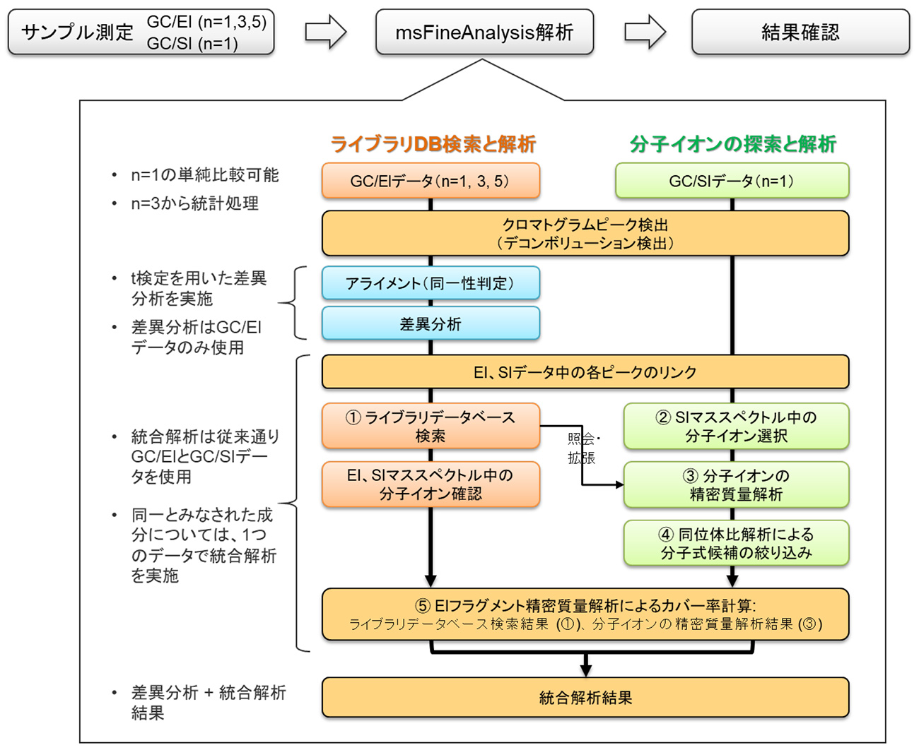 Figure 1.  Analysis　flow using msFineAnalysis