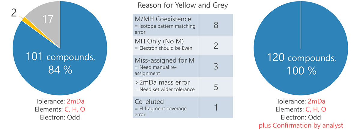 Fig.3 Cofirmation by analyst for 19 components