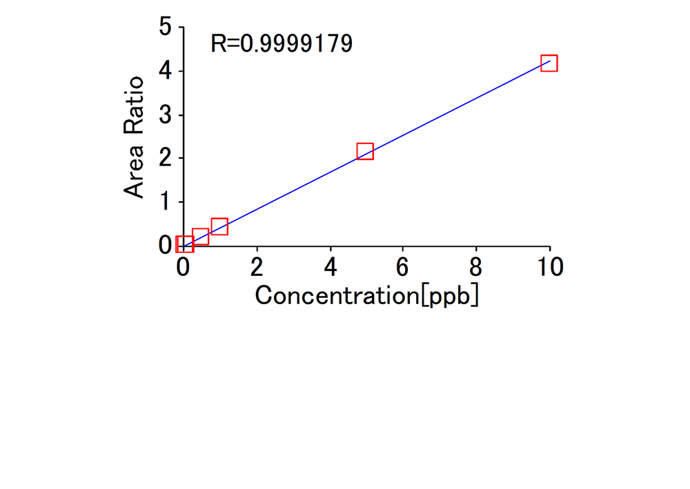 Figure 2. Calibration curve of Carbon disulfide