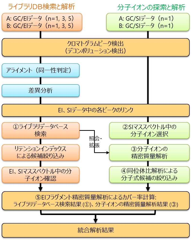 Fig.1 msFineAnalysis Ver.3 workflow for the variance component analysis