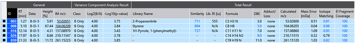 Table 2　Integrated qualitative analysis result for the characteristic components of sample B