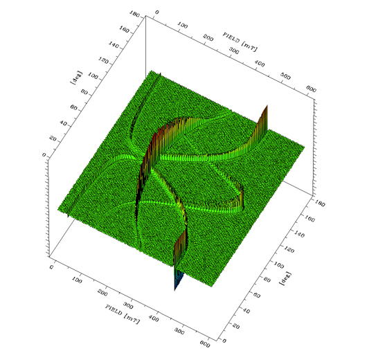 図2. ルビーの単結晶の角度回転スペクトル ( 1° 刻み)0 ~ 180° の 3D スペクトル