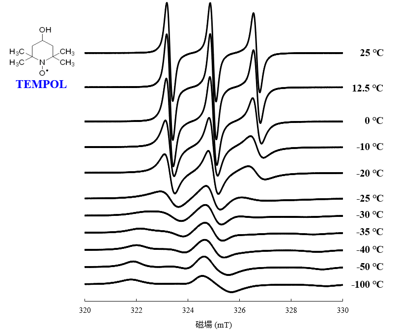 図1. 各温度によるTEMPOL の ESR 信号の線形の変化