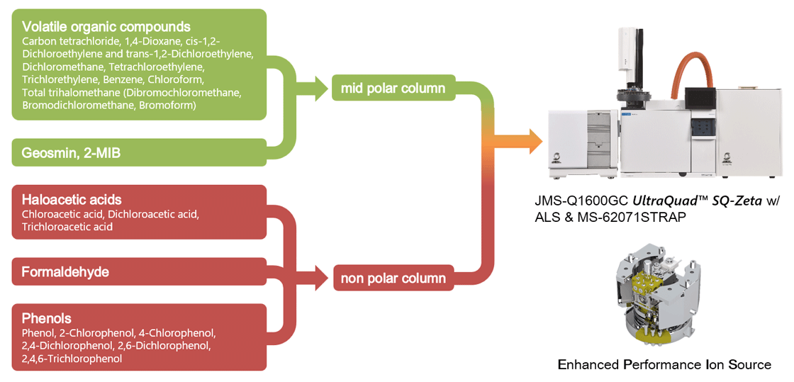 Figure 1. Measurement items by GC-MS method in Japanese drinking water regulation