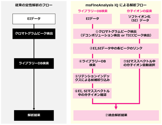 左側に従来の定性解析のフローチャート、右側にmsFineAnalysis iQ による解析フローチャートを掲載した図