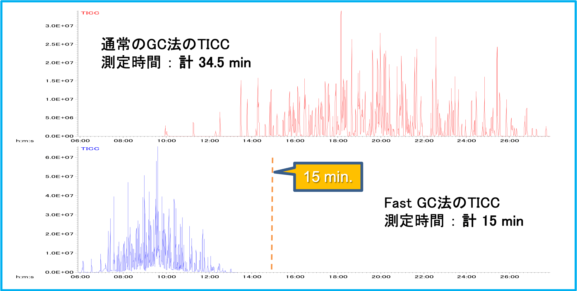 上段に通常のGC法のTICC(測定時間：計34.5 min)、下段にFast GC法のTICC(測定時間：計15 minを表したグラフ)