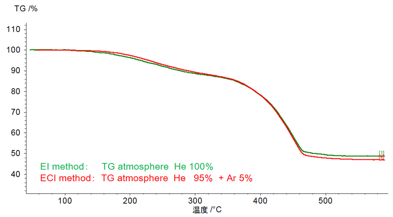 Figure 2. TG curves