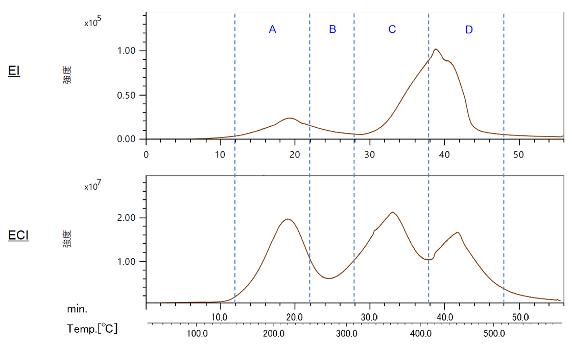 Figure 3. TICC (EI method and ECI method)