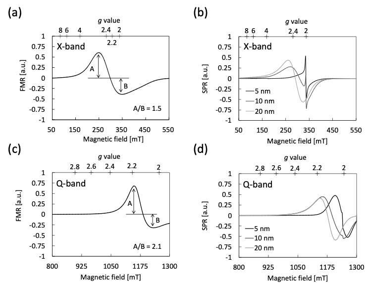 図5　磁性粉末 (粒径： 50-100 nm) および磁性ナノ粒子トルエン分散溶液 (0.625 mg / mL) の強磁性共鳴と超常磁性共鳴の周波数依存性