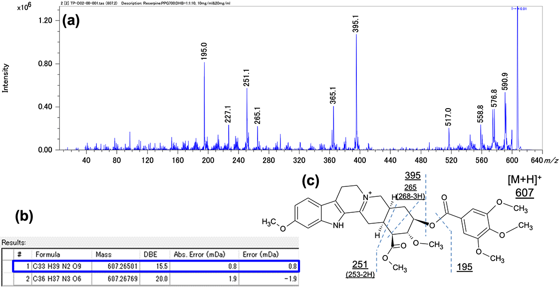 Figure 4. Product ion mass spectrum of photo-degraded compound from reserpine (a). Composition estimation results of photo-degraded compound from reserpine (b) and estimated fragment channels (c).