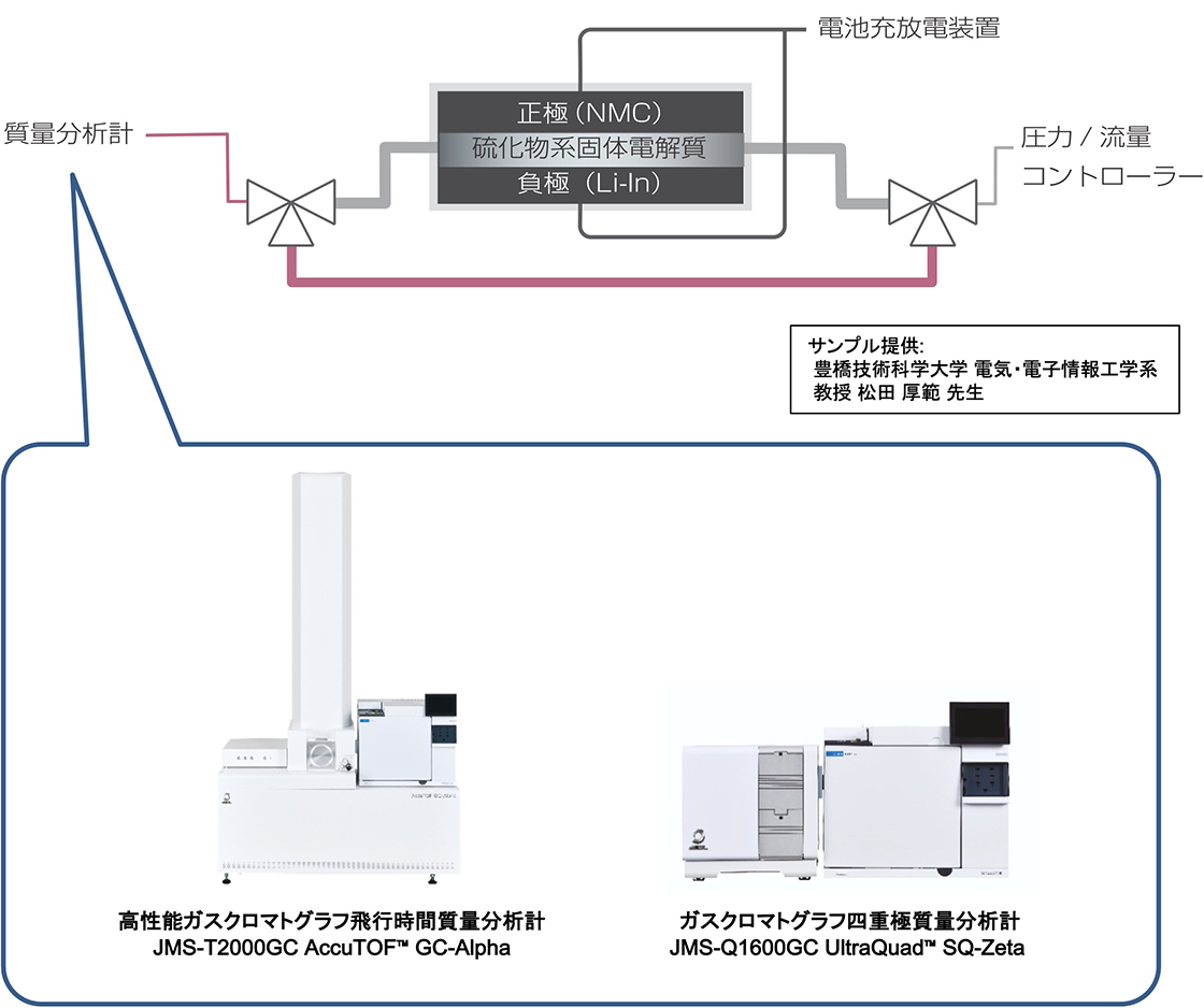 実験用セルと質量分析計の接続イメージ