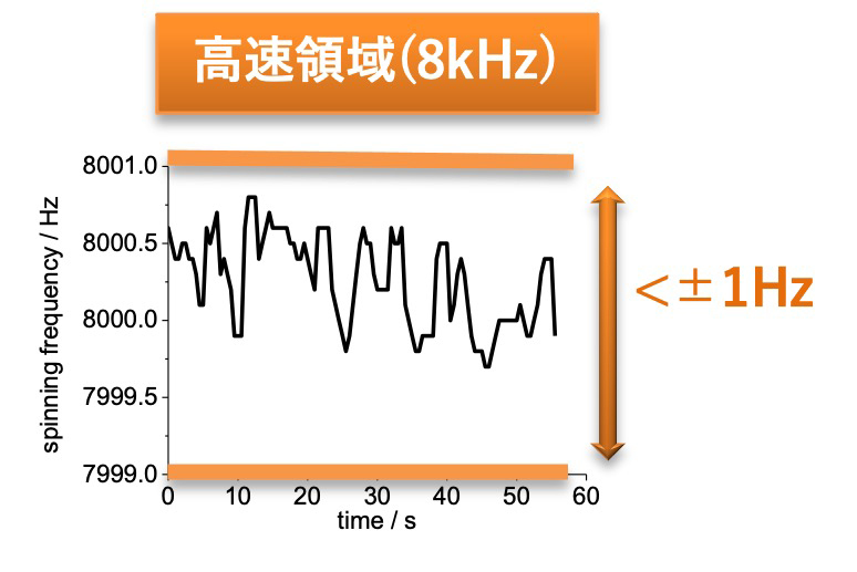 高速領域 (8kHz)