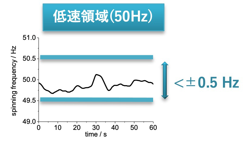 低速領域 (50Hz)