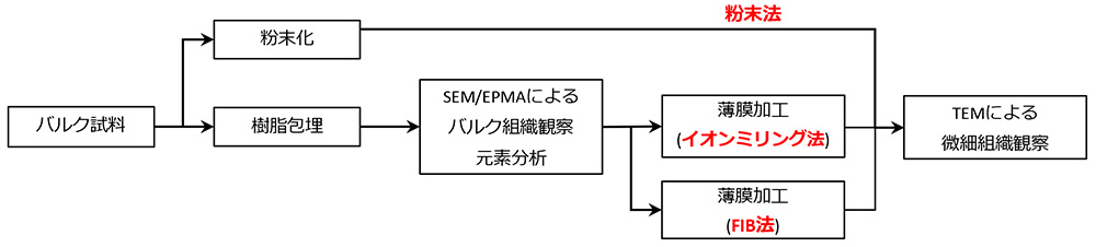 岩石試料観察・分析ワークフロー