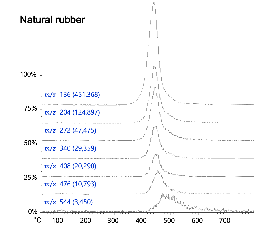 Figure 3 Natural rubber