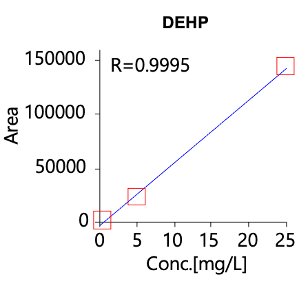 Figure 2 DEHP
