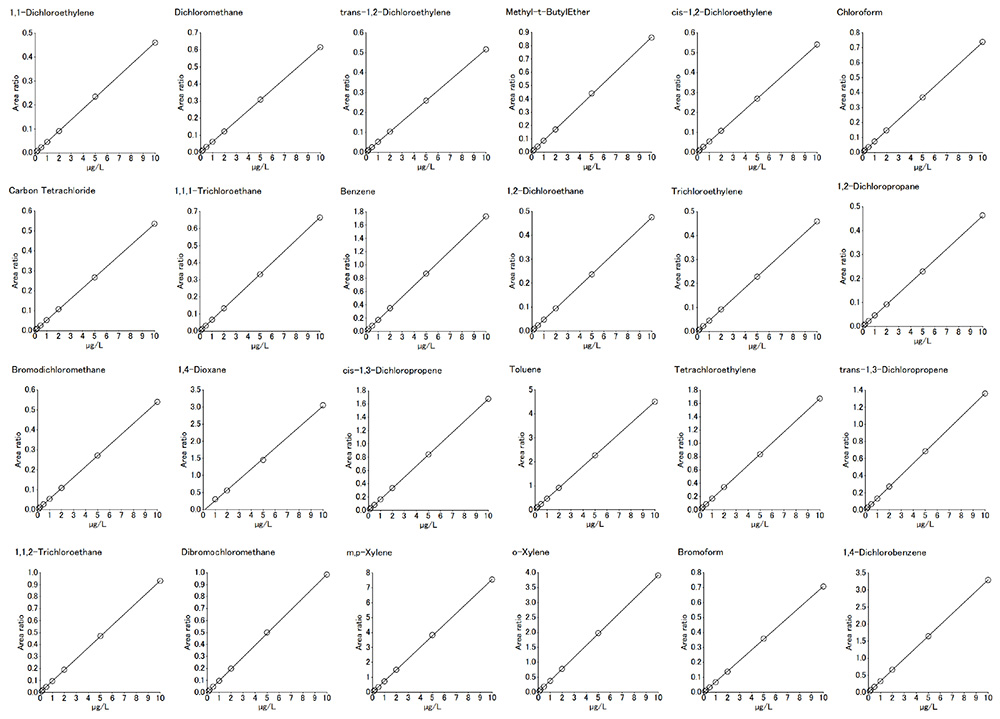 Figure 2 Calibration curve for VOC