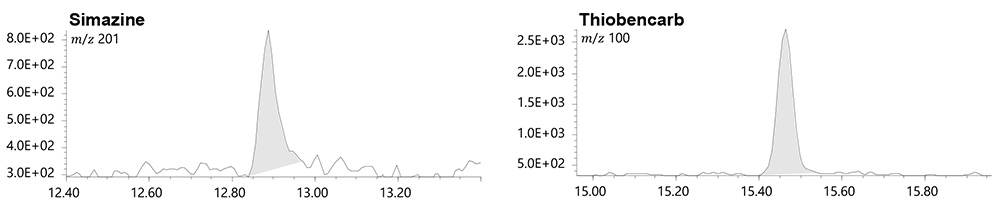 SIM chromatogram of Simazine and Thiobencarb at 10μg/L concentration