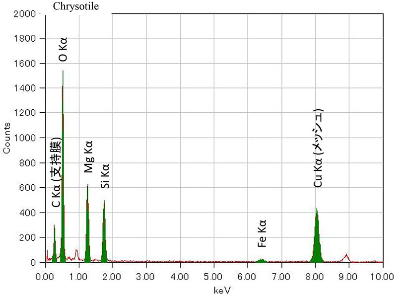 Chrysotile