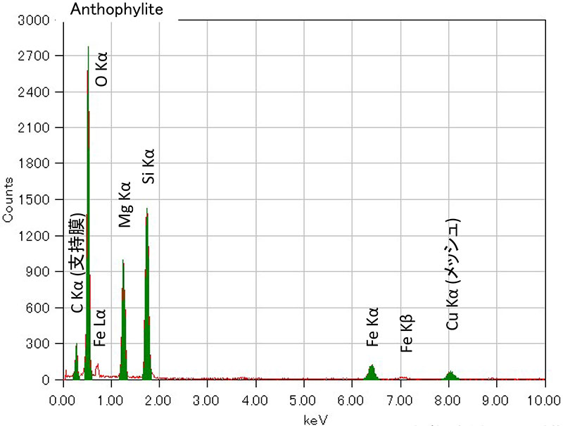 Aanthophyllite