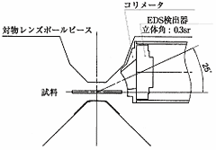対物レンズポールピースおよびコリメータ組込みタイプX線検出器の新設計