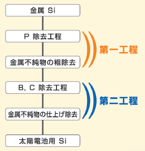 Fig.2  溶融精製法のプロセス及び電子ビーム溶解プロセスの概略図