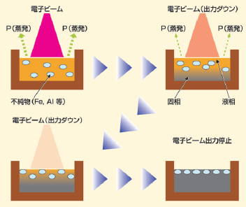 Fig.2  溶融精製法のプロセス及び電子ビーム溶解プロセスの概略図