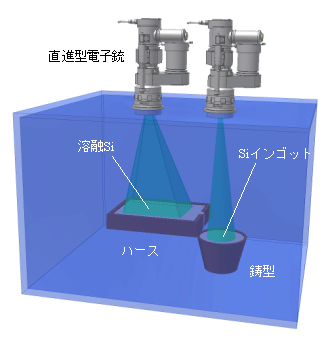 Fig.3  多結晶Si原料の精錬に高出力電子ビーム源が使われているイメージ図