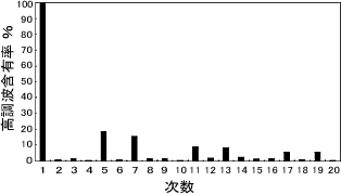 図5　高調波特性 