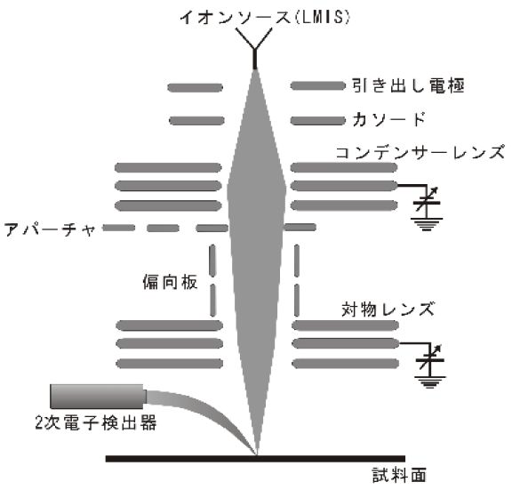 FIBのイオン光学系