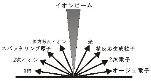 イオン照射時に発生する粒子