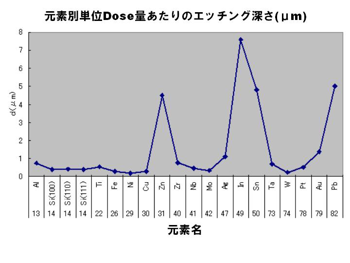 素別の単位Dose量1nC/(μm)2当たりのエッチング深さ(JEM-9320FIB,30kV)