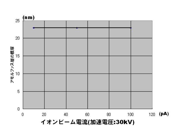 イオンビーム電流とSiにおけるアモルファス層の厚みの関係